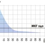 BINDER MKF240 Dynamic Climate Chamber for Rapid Temperature Changes with Humidity Control 228L