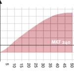BINDER MKF240 Dynamic Climate Chamber for Rapid Temperature Changes with Humidity Control 228L